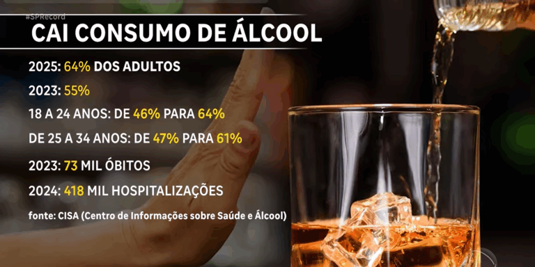 SP Record: Número de jovens e adultos que não consomem bebida alcoólica cresce no Brasil